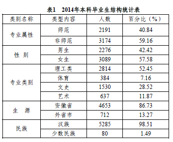 安徽师范大学就业情况怎么样