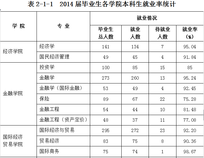 安徽财经大学就业情况怎么样