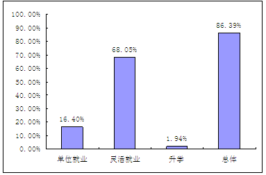 衡阳师范学院南岳学院就业情况怎么样