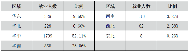 湖南城市学院就业情况怎么样