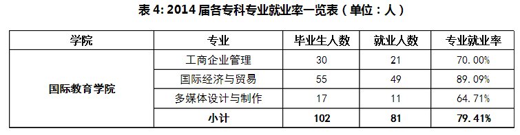 长春大学就业情况怎么样