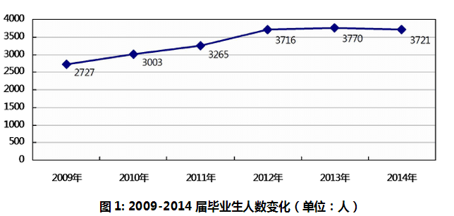 长春大学就业情况怎么样