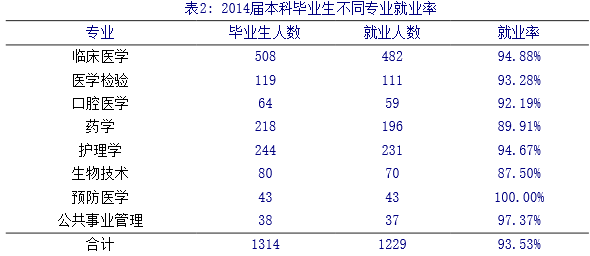 桂林医学院就业情况怎么样