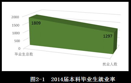 长春大学旅游学院就业情况怎么样