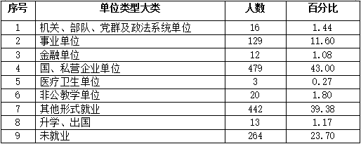 广西师范学院师园学院就业情况怎么样