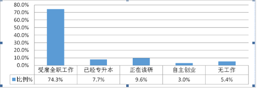 新乡学院就业情况怎么样