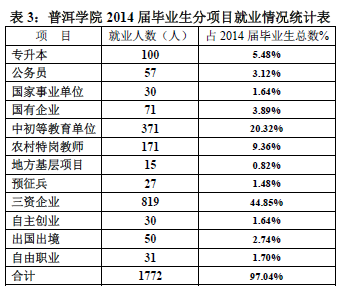 普洱学院就业情况怎么样