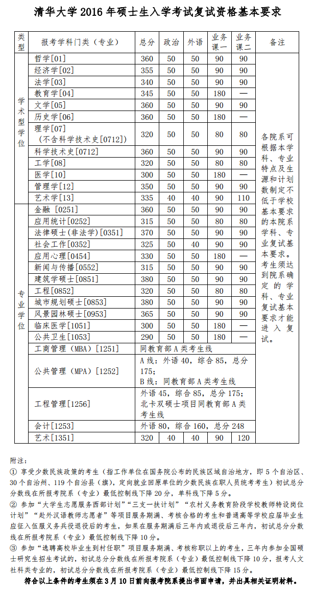 2019清华大学研究生分数线（含2016-2019历年复试）