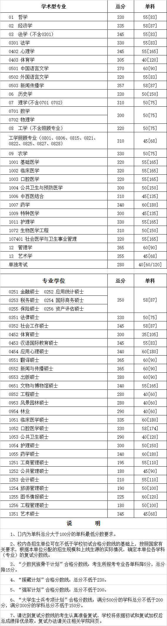 2019四川大学研究生分数线（含2016-2019历年复试）