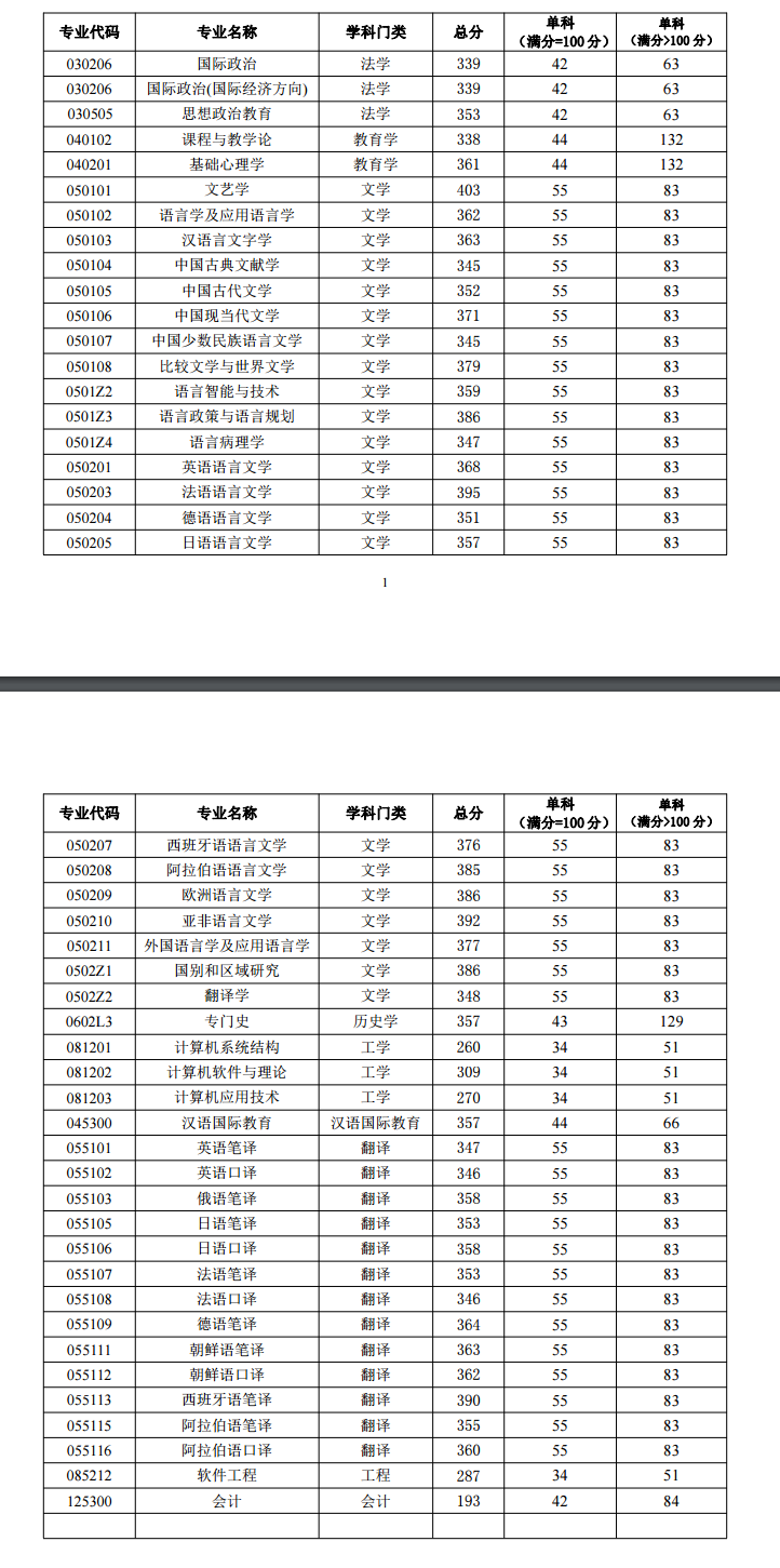2019北京语言大学研究生分数线（含2016-2019历年复试）