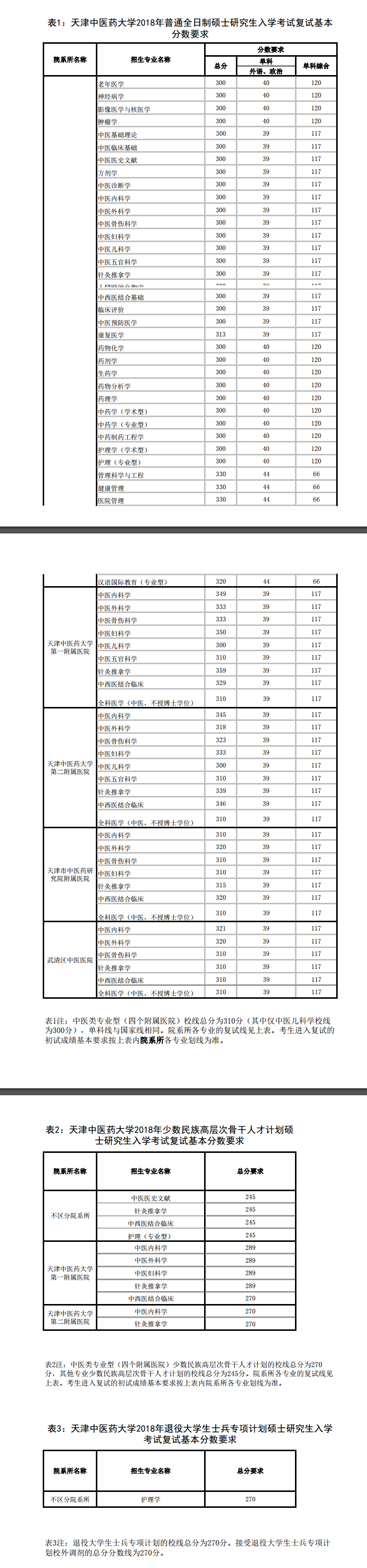 2018天津中医药大学考研复试分数线（含2016-2018年）