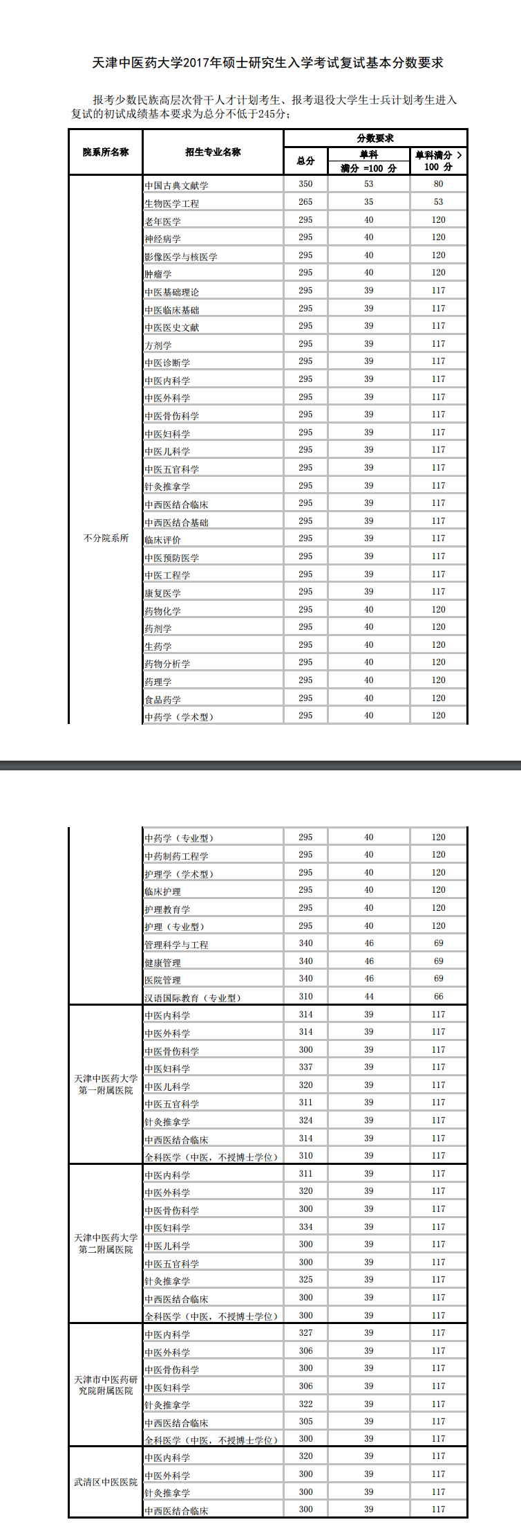 2018天津中医药大学考研复试分数线（含2016-2018年）