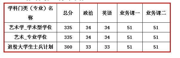 2019天津美术学院研究生分数线（含2016-2019历年复试）