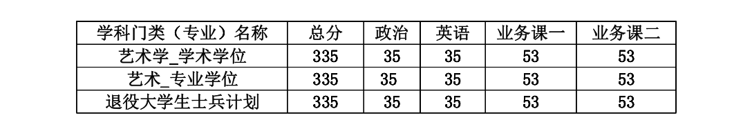 2019天津美术学院研究生分数线（含2016-2019历年复试）