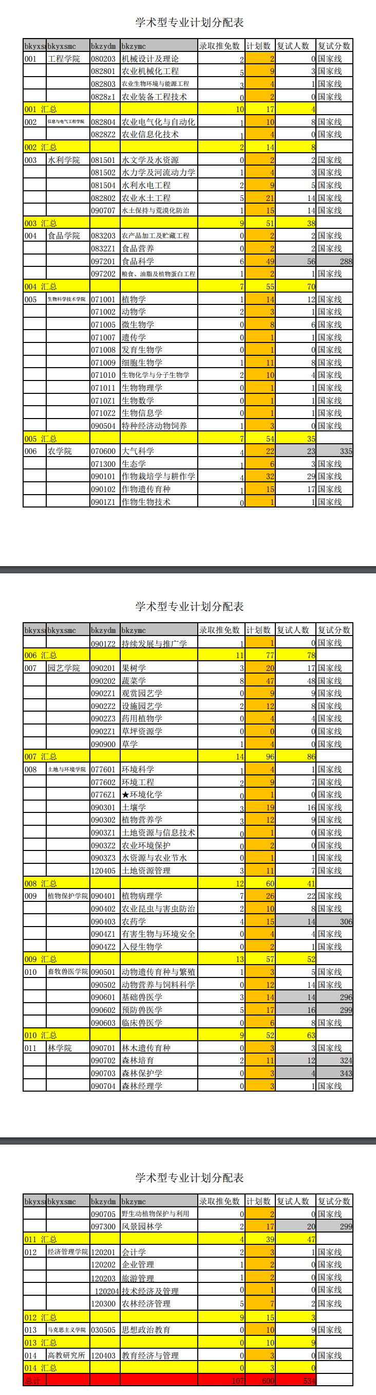 2018沈阳农业大学考研复试分数线（含2016-2018年）