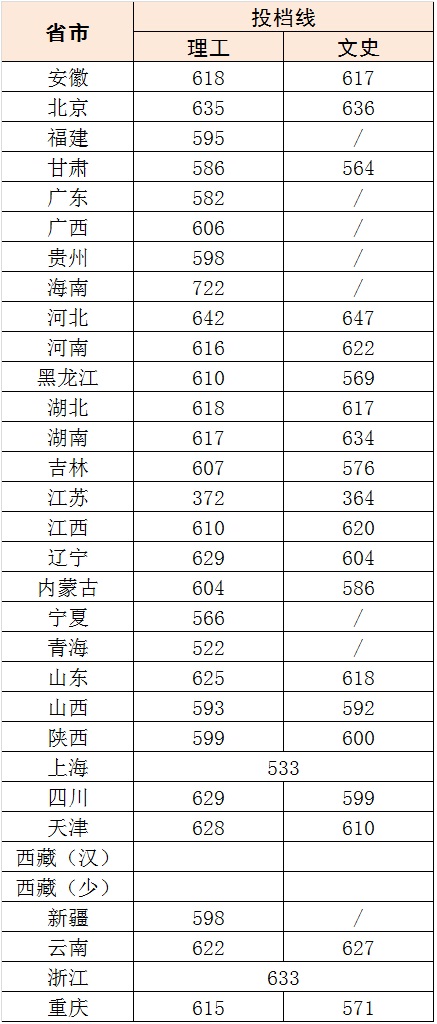 2019北京科技大学录取分数线预估（含2005-2018历年分数线）