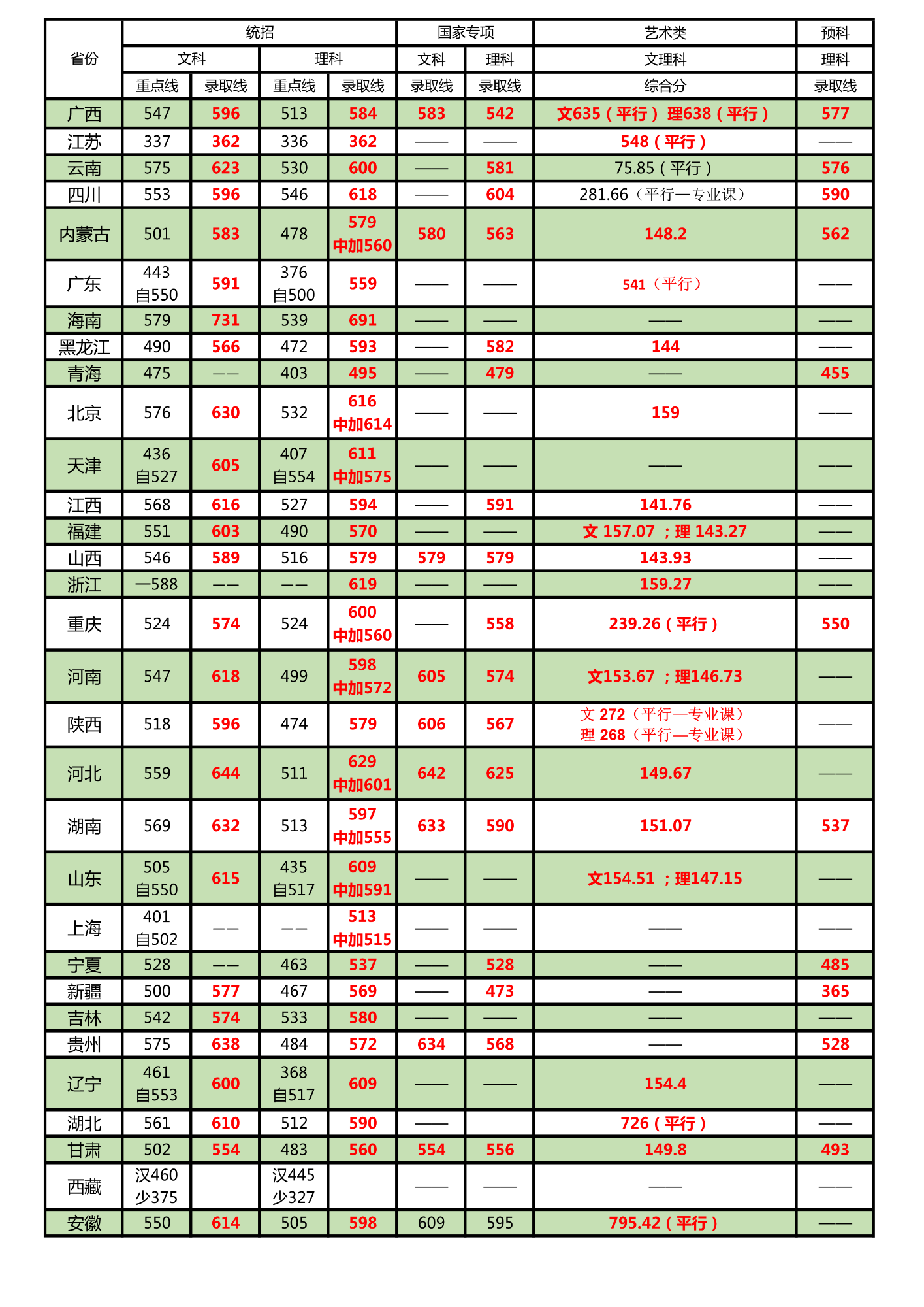 2019北京林业大学录取分数线预估（含2005-2018历年分数线）