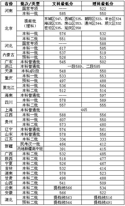 2019北京物资学院录取分数线预估（含2006-2018历年分数线）