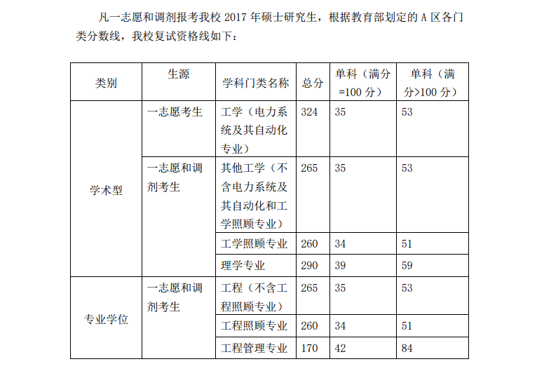 2018上海电力学院考研复试分数线（含2016-2018年）