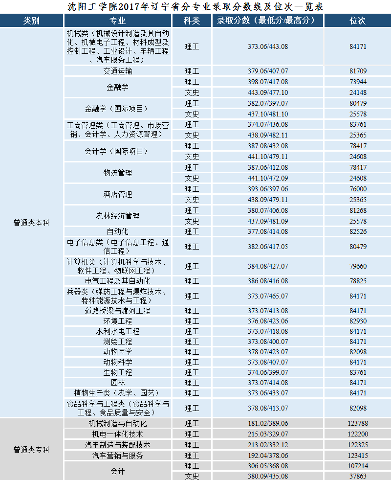 2019沈阳工学院录取分数线预估（含2006-2018历年分数线）