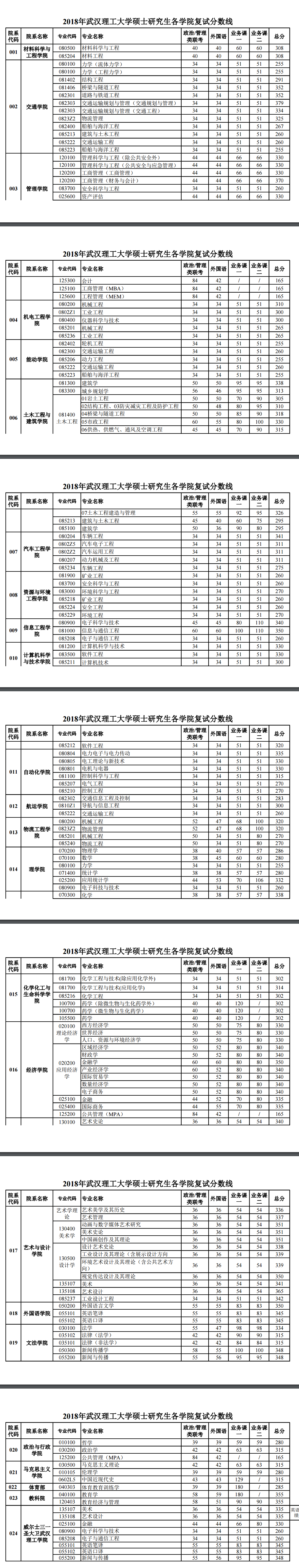 2018武汉理工大学考研复试分数线（含2016-2018年）