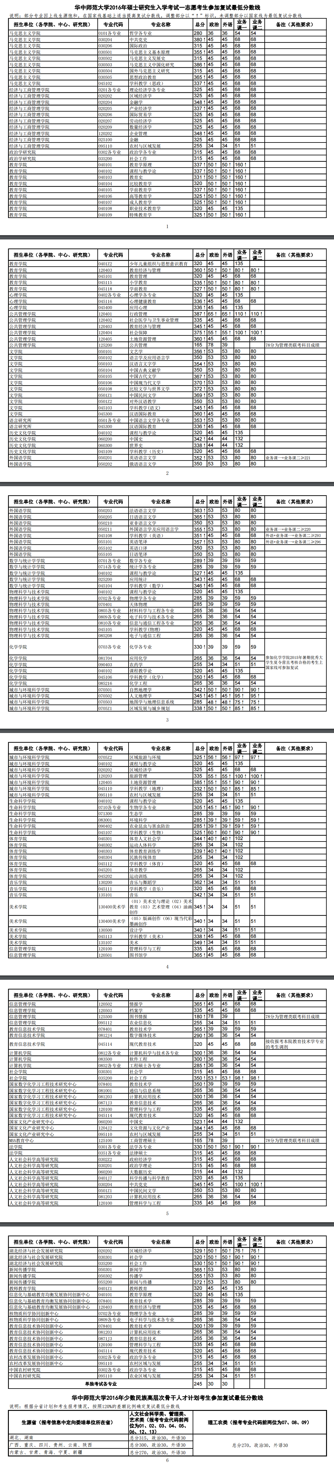 2019华中师范大学研究生分数线（含2016-2019历年复试）