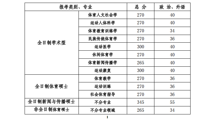 2019广州体育学院研究生分数线（含2016-2019历年复试）