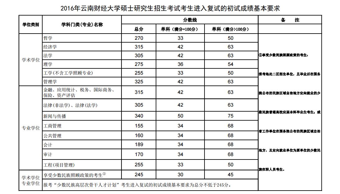 2019云南财经大学研究生分数线（含2016-2019历年复试）