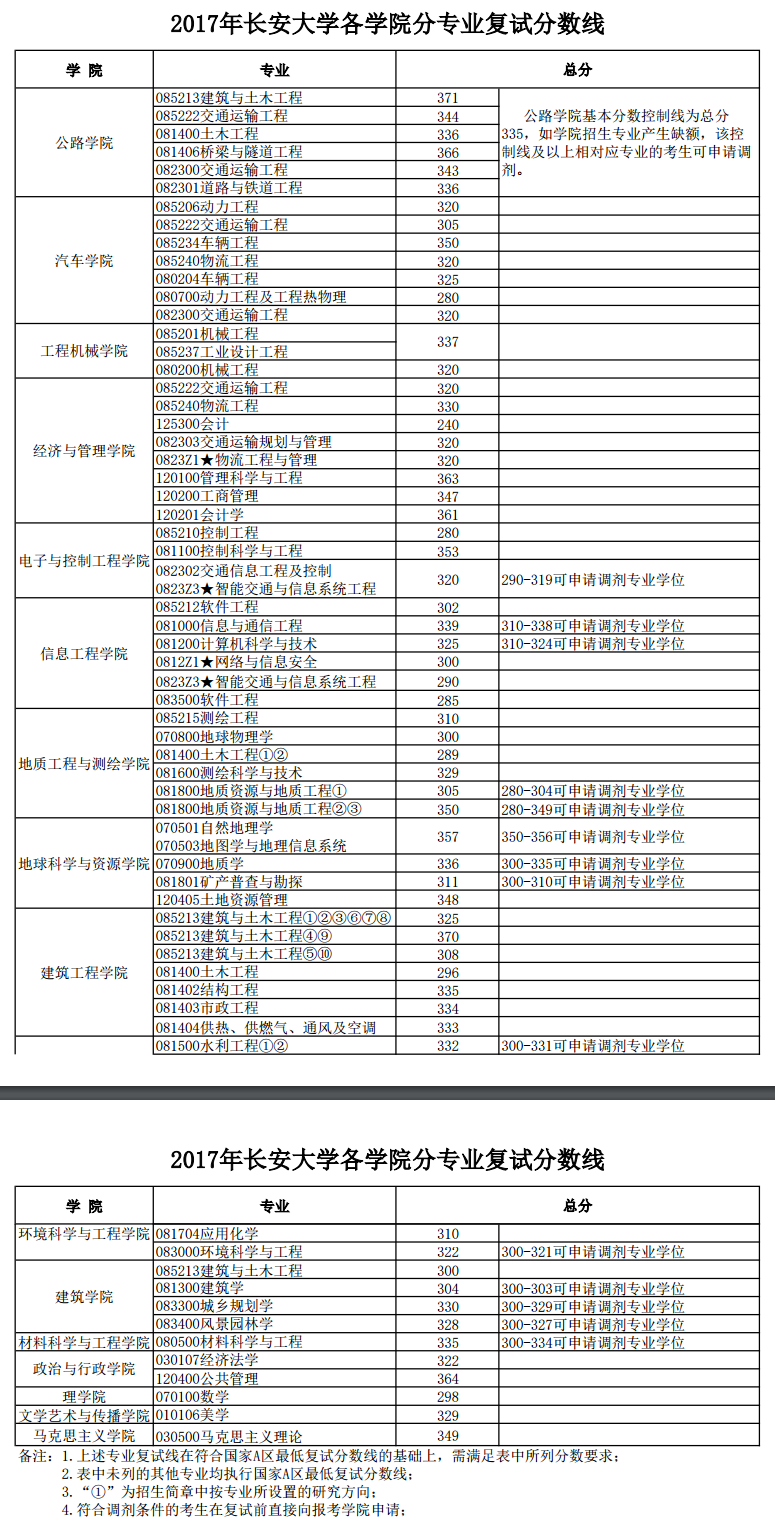 2019长安大学研究生分数线（含2016-2019历年复试）