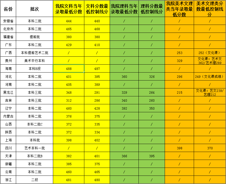 2019黑龙江外国语学院录取分数线预估（含2007-2018历年分数线）