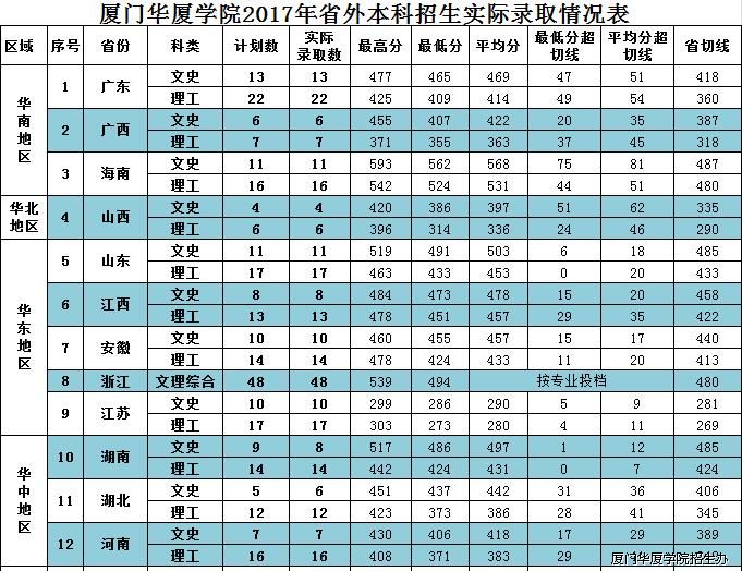 2019厦门华厦学院录取分数线预估（含2015-2018历年分数线）