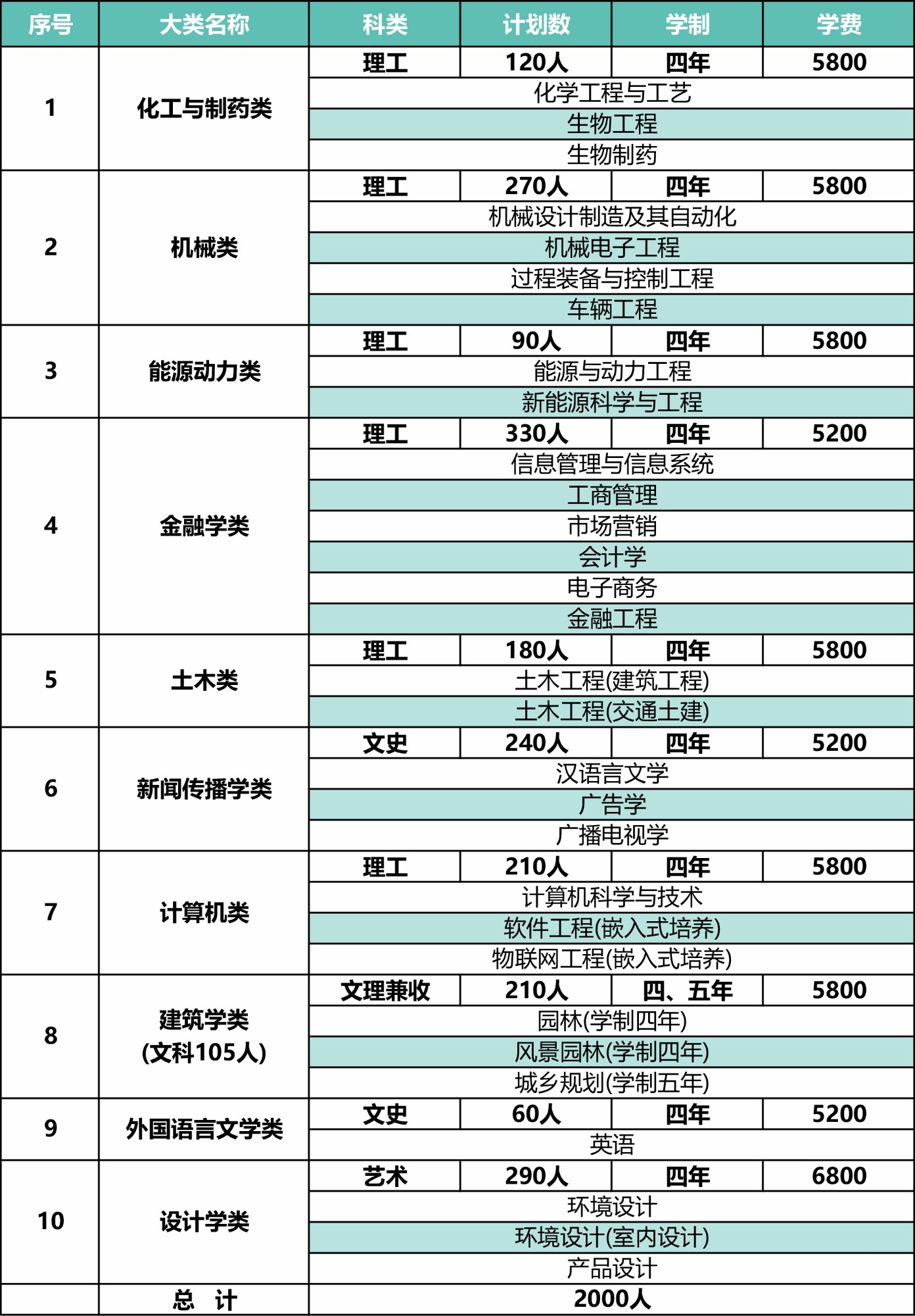 2019南京林业大学有哪些专业-什么专业比较好