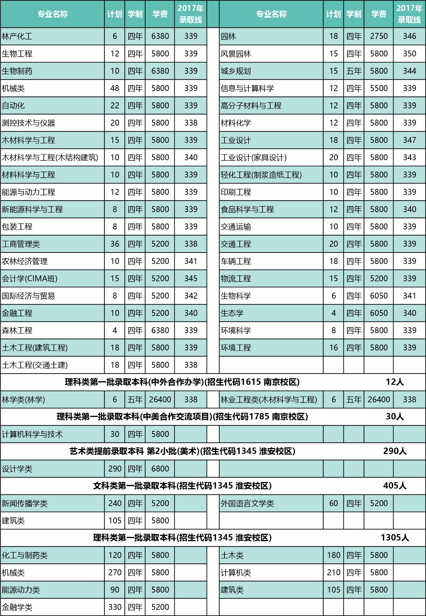 2019南京林业大学有哪些专业-什么专业比较好