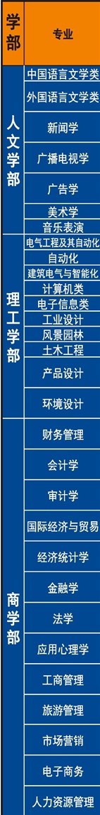 2019广西大学行健文理学院有哪些专业-什么专业比较好