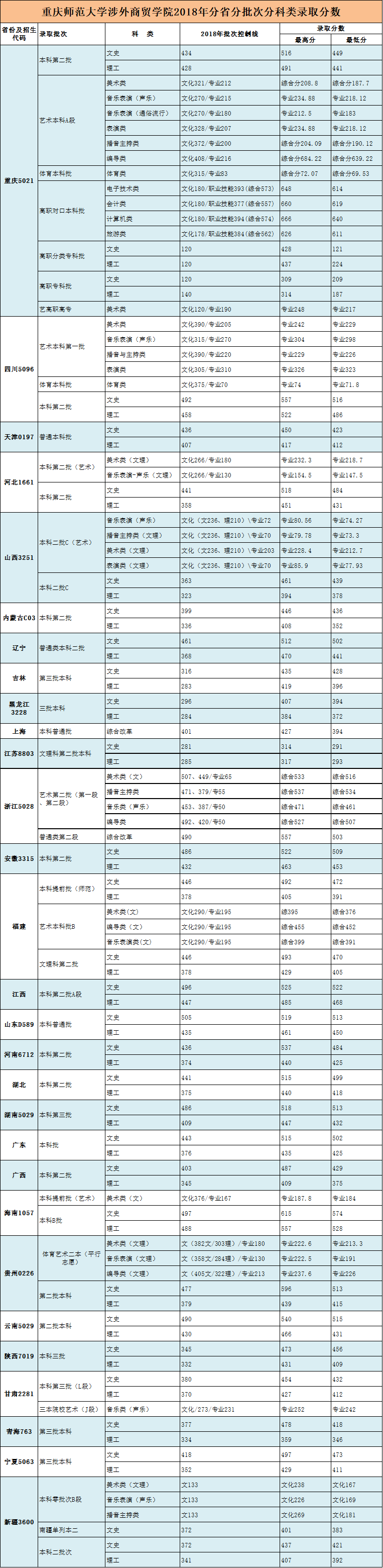 2019重庆师范大学涉外商贸学院录取分数线预估（含2006-2018历年分数线）
