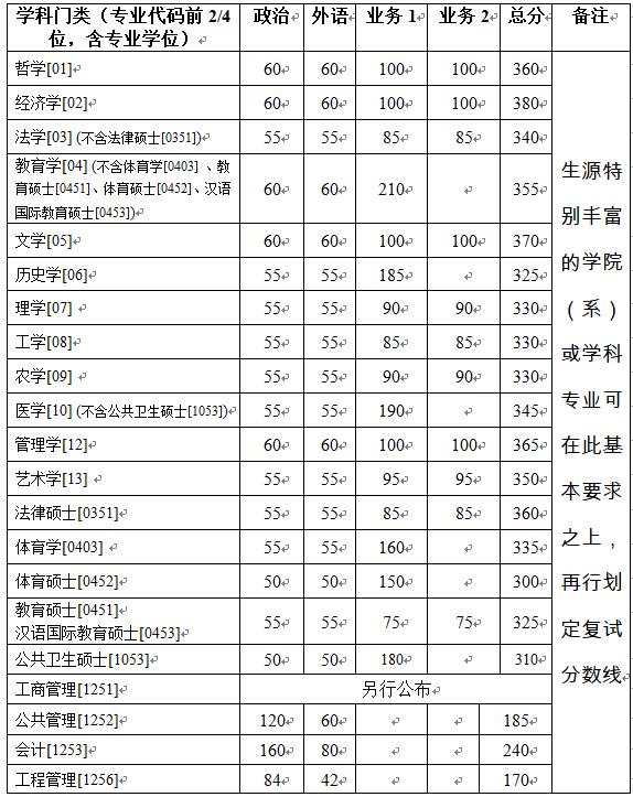 2019浙江大学研究生分数线（含2016-2019历年复试）