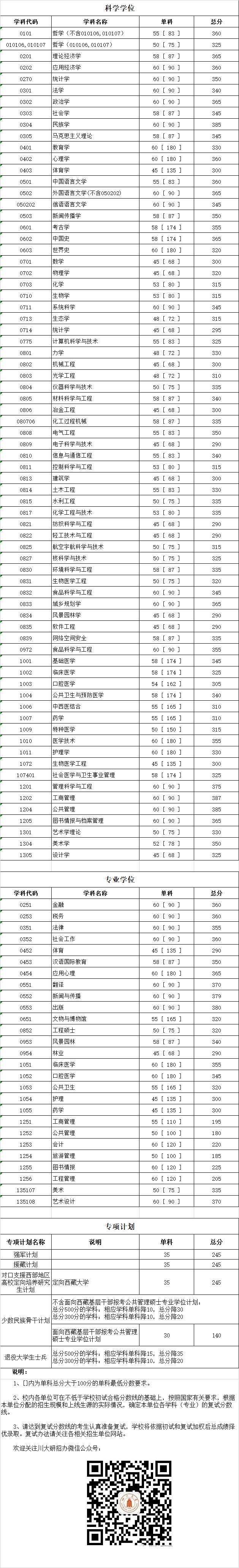 2019四川大学研究生分数线（含2016-2019历年复试）