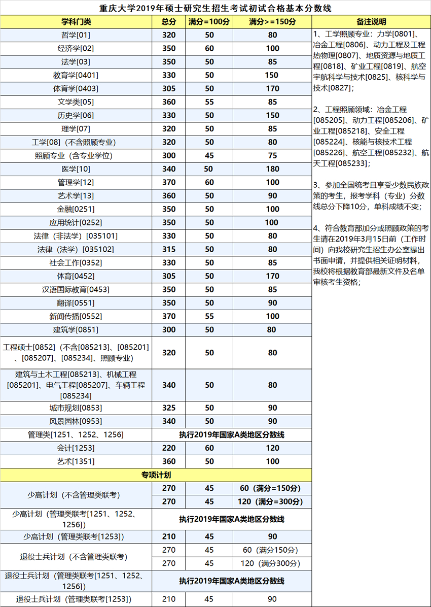 2019重庆大学研究生分数线（含2016-2019历年复试）